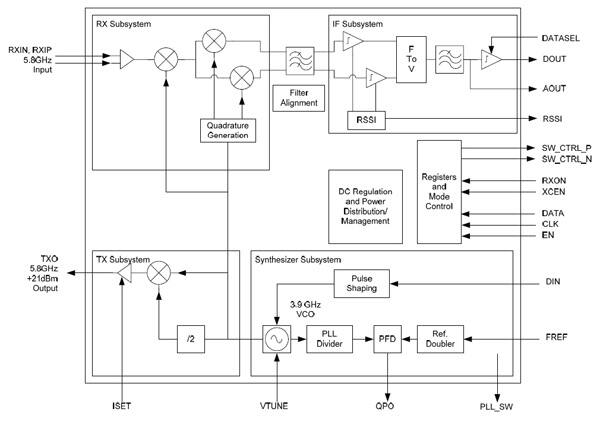 RFMD’s ML5805 transceiver